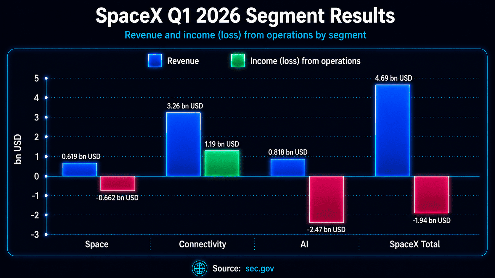 SpaceX Q1 2026 financial results: revenue and operating profit by segment